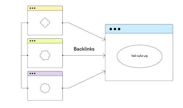 سئو چیست و استفاده از backlinks